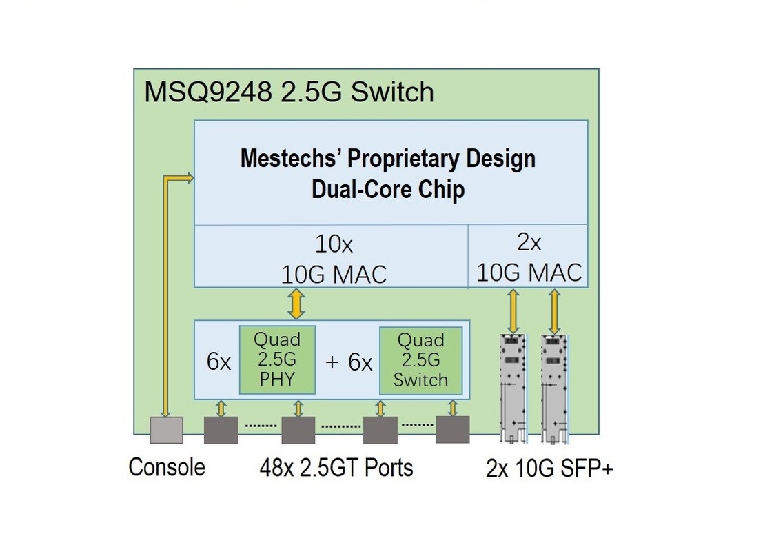 48x gestión Swtich MSQ9248 de la rentabilidad del interruptor de 2.5GT + de 2x SFP+ 2.5G L3